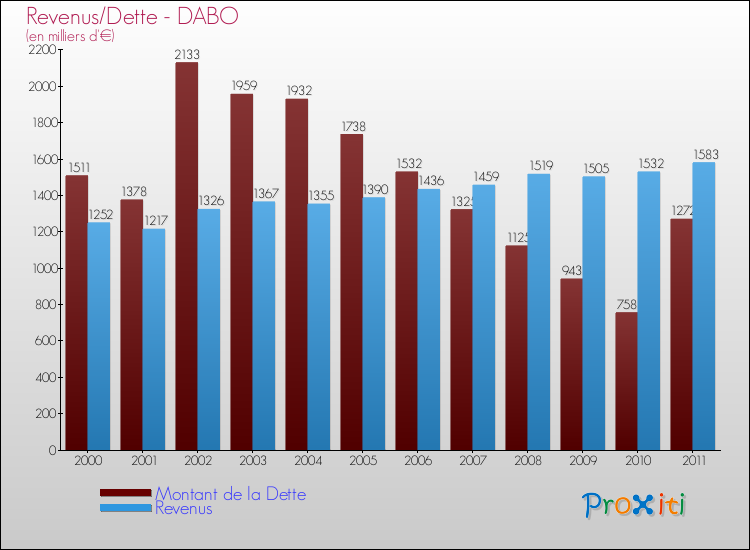 Evolution comparée de la dette et des revenus pour la commune de DABO de 2000 à 2011 Comparaison de la dette et des revenus pour DABO de 2000 à 2011