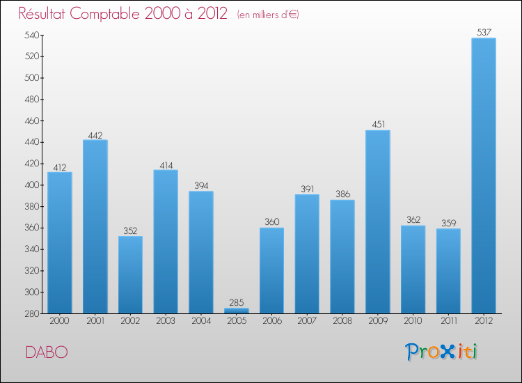 Evolution du résultat comptable pour la commune de DABO de 2000 à 2012 Evolution du résultat comptable pour DABO de 2000 à 2012