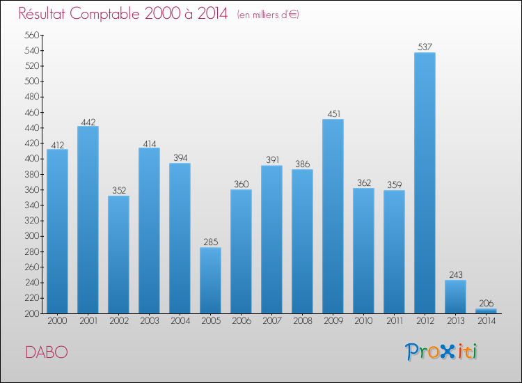 Evolution du résultat comptable pour la commune de DABO de 2000 à 2014 Evolution du résultat comptable pour DABO de 2000 à 2014