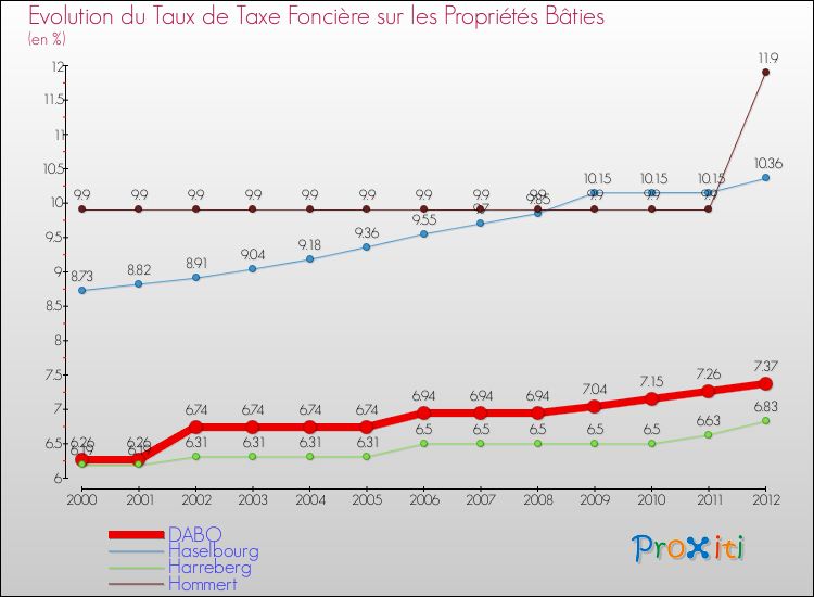 Evolution du taux de la taxe foncière sur le bati pour DABO et les communes proches de 2000 à 2012 Comparaison des taux de taxe foncière sur le bati pour DABO et les communes voisines de 2000 à 2012