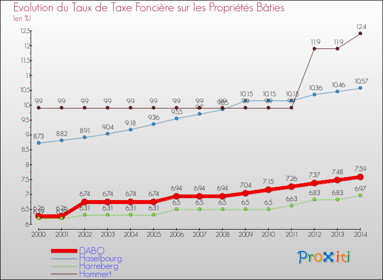 Evolution du taux de la taxe foncière sur le bati pour DABO et les communes proches de 2000 à 2014 Comparaison des taux de taxe foncière sur le bati pour DABO et les communes voisines de 2000 à 2014
