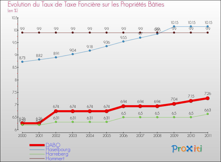 Evolution du taux de la taxe foncière sur le bati pour DABO et les communes proches Comparaison des taux de taxe foncière sur le bati pour DABO et les communes voisines