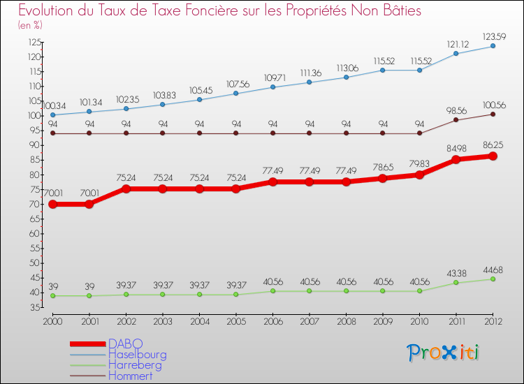 Evolution du taux de la taxe foncière sur les immeubles et terrains non batis pour DABO et les communes proches de 2000 à 2012 Comparaison des taux de la taxe foncière sur les immeubles et terrains non batis pour DABO et les communes voisines de 2000 à 2012