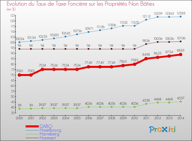 Evolution du taux de la taxe foncière sur les immeubles et terrains non batis pour DABO et les communes proches de 2000 à 2014 Comparaison des taux de la taxe foncière sur les immeubles et terrains non batis pour DABO et les communes voisines de 2000 à 2014