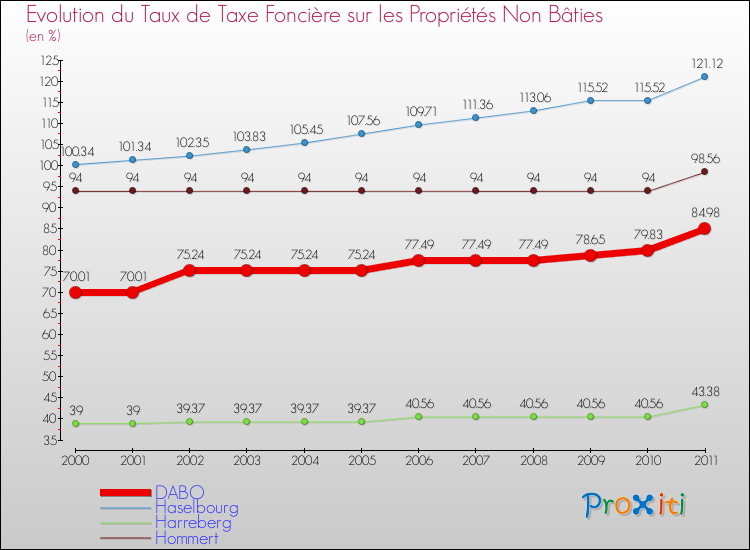 Evolution du taux de la taxe foncière sur les immeubles et terrains non batis pour DABO et les communes proches Comparaison des taux de la taxe foncière sur les immeubles et terrains non batis pour DABO et les communes voisines