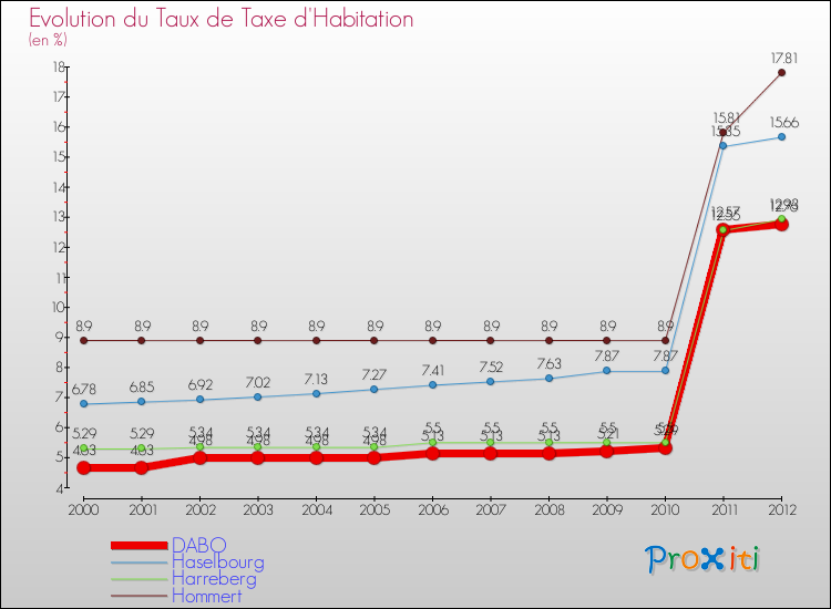 Evolution du taux de la taxe d'habitation pour DABO et les communes proches Comparaison des taux de la taxe d'habitation pour DABO et les communes voisines