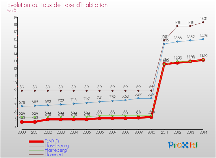 Evolution du taux de la taxe d'habitation pour DABO et les communes proches de 2000 à 2014 Comparaison des taux de la taxe d'habitation pour DABO et les communes voisines de 2000 à 2014