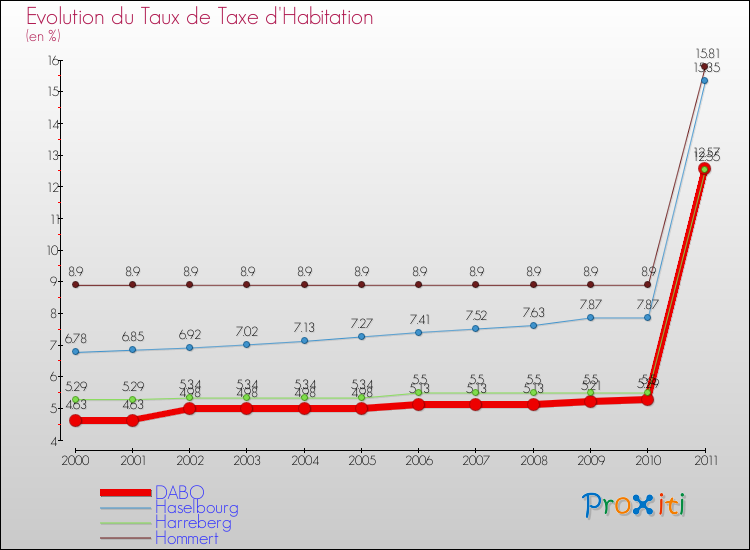 Evolution du taux de la taxe d'habitation pour DABO et les communes proches Comparaison des taux de la taxe d'habitation pour DABO et les communes voisines