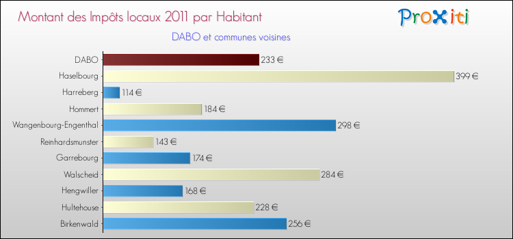 Montant des impôts locaux par Habitant pour DABO et les communes proches Comparaison des impôts locaux par habitant pour DABO et les communes voisines