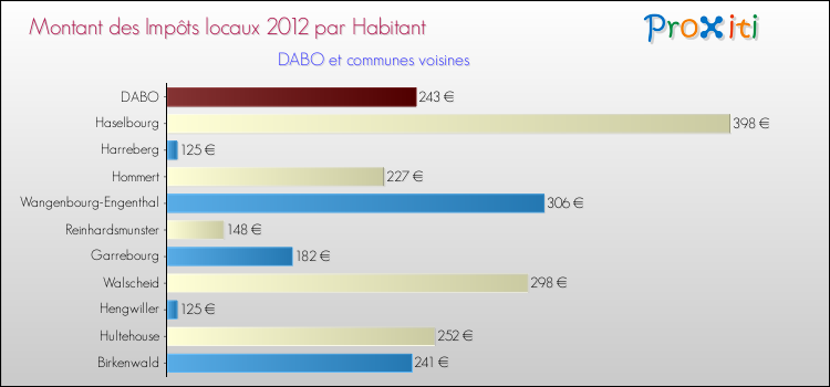 Montant des impôts locaux par Habitant pour DABO et les communes proches Comparaison des impôts locaux par habitant pour DABO et les communes voisines