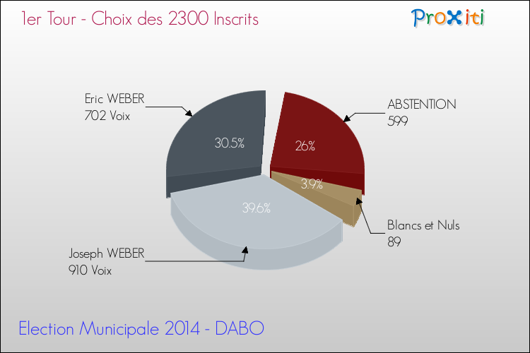 Résultats par rapport aux inscrits au 1er Tour des Elections Municipales 2014 de la commune de DABO Elections Municipales 2014 - Résultats par rapport aux inscrits au 1er Tour pour la commune de DABO