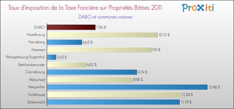 Taux d'imposition de la taxe foncière sur le bati 2011 pour DABO et les communes proches Comparaison des taux d'imposition de la taxe foncière sur le bati 2011 pour DABO et les communes voisines
