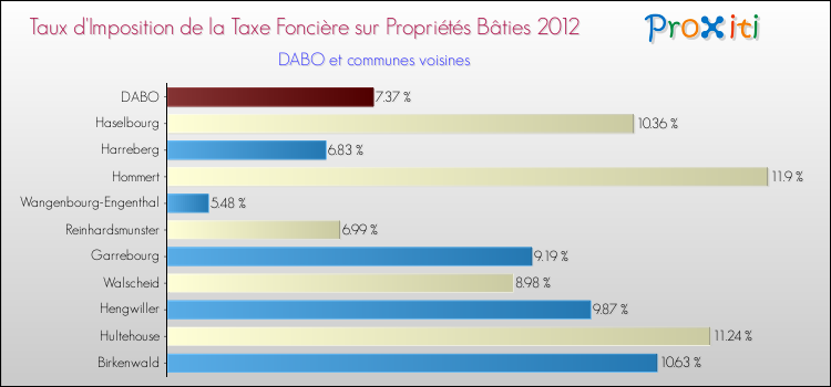 Taux d'imposition de la taxe foncière sur le bati 2012 pour DABO et les communes proches Comparaison des taux d'imposition de la taxe foncière sur le bati 2012 pour DABO et les communes voisines