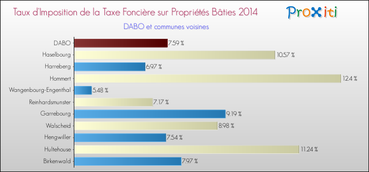 Taux d'imposition de la taxe foncière sur le bati 2014 pour DABO et les communes proches Comparaison des taux d'imposition de la taxe foncière sur le bati 2014 pour DABO et les communes voisines