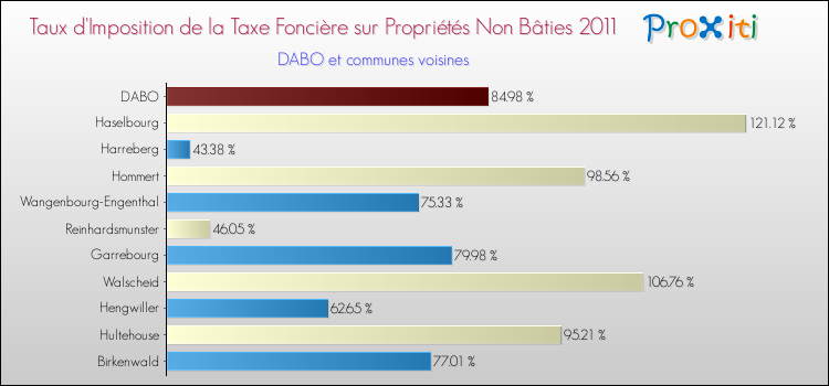 Taux d'imposition de la taxe foncière sur les immeubles et terrains non batis 2011 pour DABO et les communes proches Comparaison des taux d'imposition de la taxe foncière sur les immeubles et terrains non batis 2011 pour DABO et les communes voisines