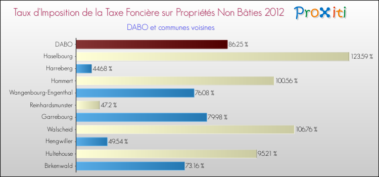 Taux d'imposition de la taxe foncière sur les immeubles et terrains non batis 2012 pour DABO et les communes proches Comparaison des taux d'imposition de la taxe foncière sur les immeubles et terrains non batis 2012 pour DABO et les communes voisines