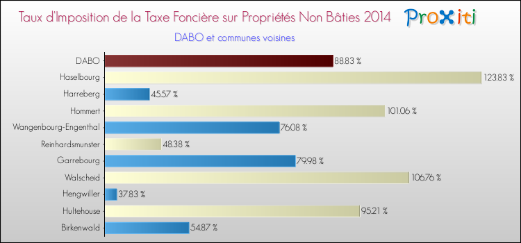 Taux d'imposition de la taxe foncière sur les immeubles et terrains non batis 2014 pour DABO et les communes proches Comparaison des taux d'imposition de la taxe foncière sur les immeubles et terrains non batis 2014 pour DABO et les communes voisines