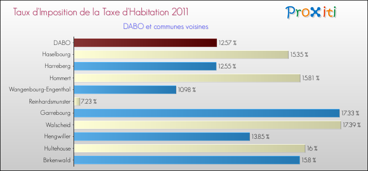Taux d'imposition de la taxe d'habitation 2011 pour DABO et les communes proches Comparaison des taux d'imposition de la taxe d'habitation 2011 pour DABO et les communes voisines