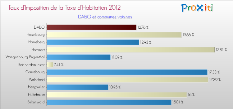 Taux d'imposition de la taxe d'habitation 2012 pour DABO et les communes proches Comparaison des taux d'imposition de la taxe d'habitation 2012 pour DABO et les communes voisines