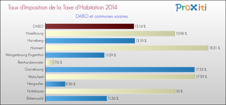 Taux d'imposition de la taxe d'habitation 2014 pour DABO et les communes proches Comparaison des taux d'imposition de la taxe d'habitation 2014 pour DABO et les communes voisines
