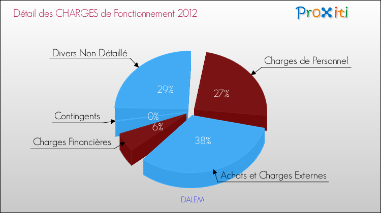 Décomposition des Charges de Fonctionnement 2012 de la commune de DALEM Charges de Fonctionnement 2012 pour la commune de DALEM