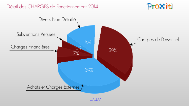 Décomposition des Charges de Fonctionnement 2014 de la commune de DALEM Charges de Fonctionnement 2014 pour la commune de DALEM