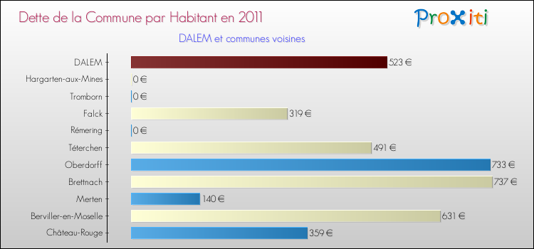 Dette par habitant de la commune en 2011 pour DALEM et les communes proches Comparaison de la dette par habitant de la commune en 2011 pour DALEM et les communes voisines