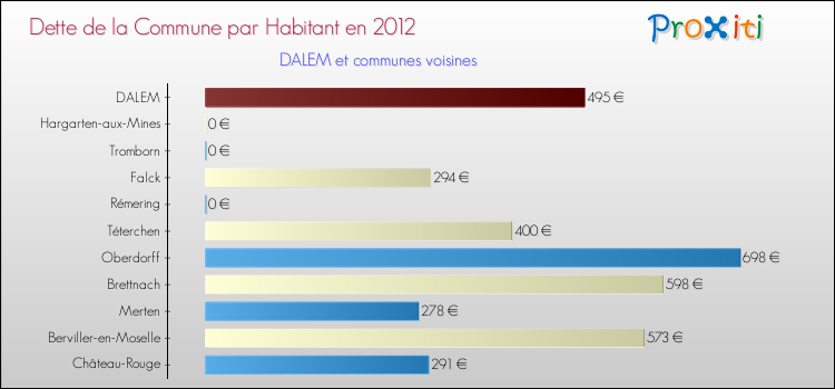 Dette par habitant de la commune en 2012 pour DALEM et les communes proches Comparaison de la dette par habitant de la commune en 2012 pour DALEM et les communes voisines