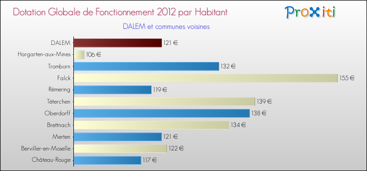 Montant des dotations globales de fonctionnement DGF par Habitant pour DALEM et les communes proches Comparaison des des dotations globales de fonctionnement DGF par habitant pour DALEM et les communes voisines