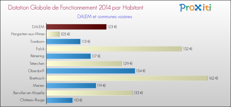 Montant des dotations globales de fonctionnement DGF par Habitant pour DALEM et les communes proches en 2014. Comparaison des des dotations globales de fonctionnement DGF par habitant pour DALEM et les communes voisines en 2014.