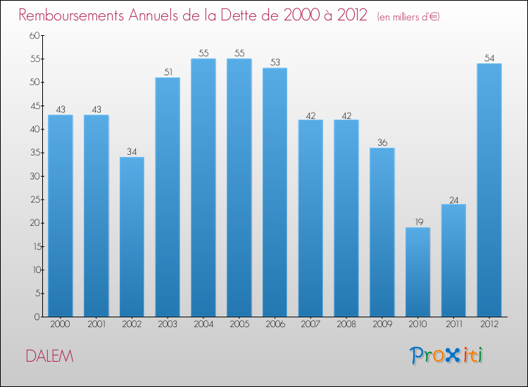 Evolution de l'annuité de la dette pour la commune de DALEM de 2000 à 2012 Annuités de la dette pour DALEM de 2000 à 2012