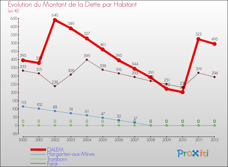 Evolution de la dette par habitant pour la commune de DALEM et les communes proches de 2000 à 2012 Comparaison de la dette par habitant pour DALEM et les communes voisines de 2000 à 2012