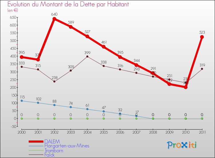 Evolution de la dette par habitant pour la commune de DALEM et les communes proches Comparaison de la dette par habitant pour DALEM et les communes voisines