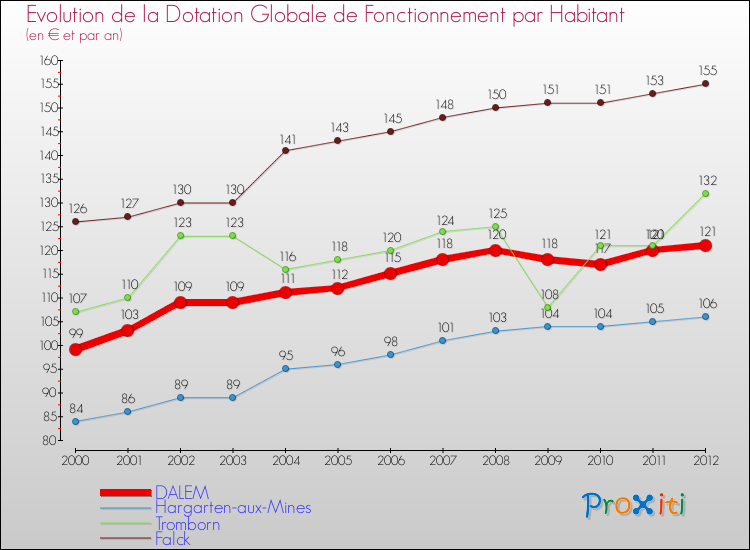 Evolution et montant de la dotation globale de fonctionnement par Habitant pour DALEM et les communes proches Comparaison des dotations globales de fonctionnement par habitant pour DALEM et les communes voisines
