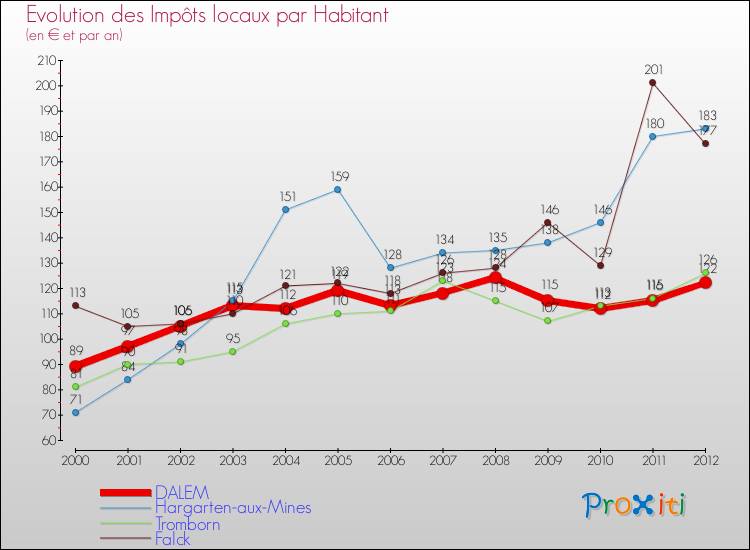 Evolution et montant des impôts locaux par Habitant pour DALEM et les communes proches Comparaison des impôts locaux par habitant pour DALEM et les communes voisines