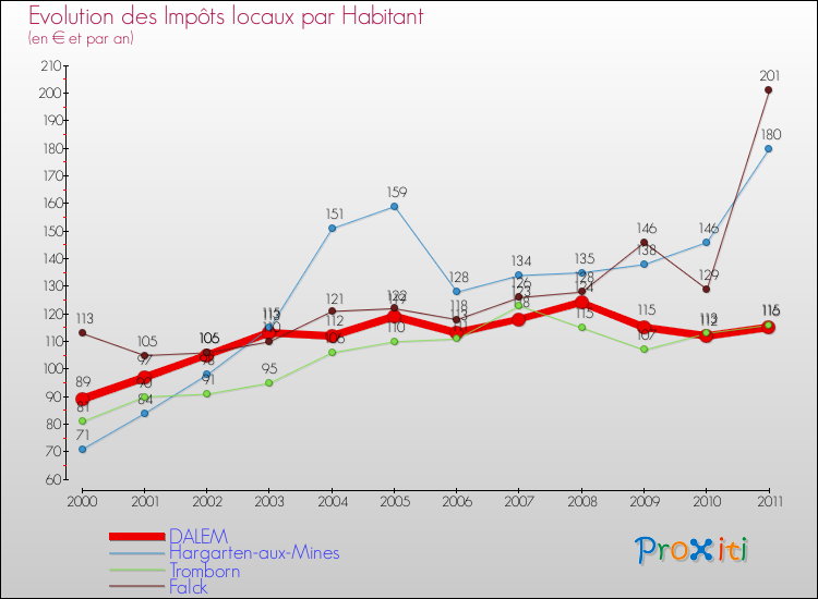 Evolution et montant des impôts locaux par Habitant pour DALEM et les communes proches Comparaison des impôts locaux par habitant pour DALEM et les communes voisines