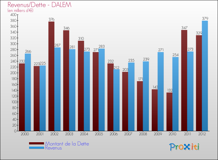 Evolution comparée de la dette et des revenus pour la commune de DALEM de 2000 à 2012 Comparaison de la dette et des revenus pour DALEM de 2000 à 2012