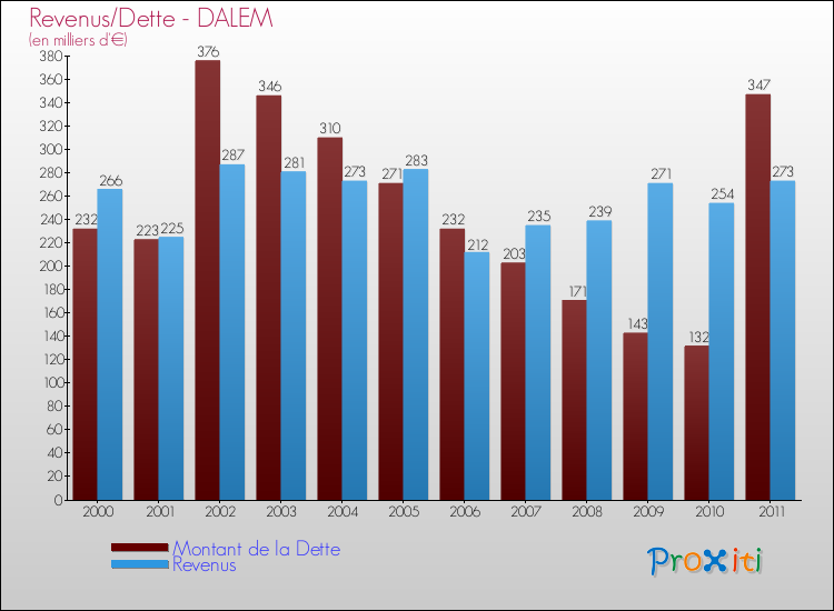 Evolution comparée de la dette et des revenus pour la commune de DALEM de 2000 à 2011 Comparaison de la dette et des revenus pour DALEM de 2000 à 2011