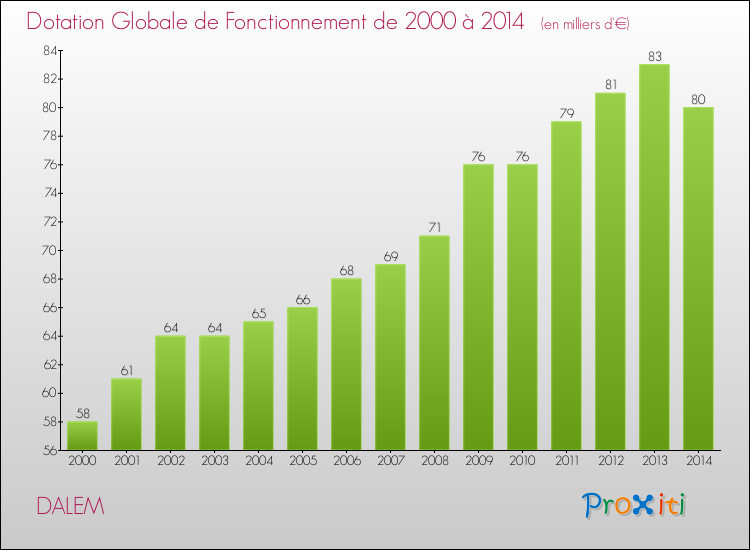 Evolution du montant de la Dotation Globale de Fonctionnement pour la commune de DALEM de 2000 à 2014 Evolution du montant de la Dotation Globale de Fonctionnement pour DALEM de 2000 à 2014