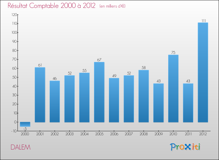Evolution du résultat comptable pour la commune de DALEM de 2000 à 2012 Evolution du résultat comptable pour DALEM de 2000 à 2012