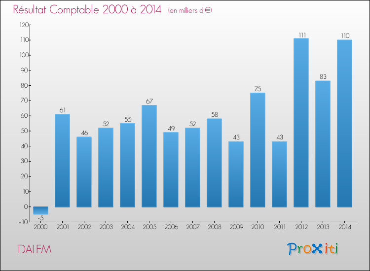 Evolution du résultat comptable pour la commune de DALEM de 2000 à 2014 Evolution du résultat comptable pour DALEM de 2000 à 2014