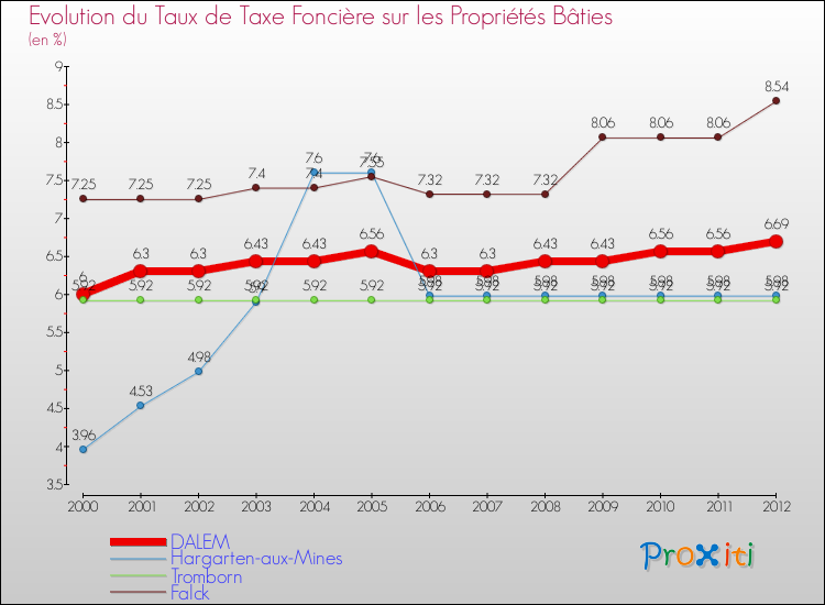Evolution du taux de la taxe foncière sur le bati pour DALEM et les communes proches de 2000 à 2012 Comparaison des taux de taxe foncière sur le bati pour DALEM et les communes voisines de 2000 à 2012
