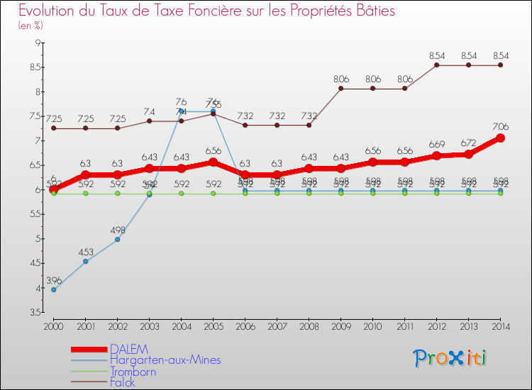 Evolution du taux de la taxe foncière sur le bati pour DALEM et les communes proches de 2000 à 2014 Comparaison des taux de taxe foncière sur le bati pour DALEM et les communes voisines de 2000 à 2014