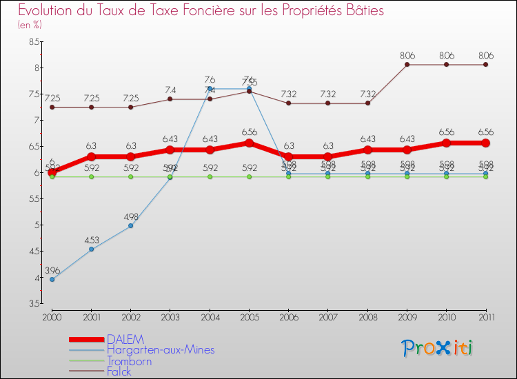 Evolution du taux de la taxe foncière sur le bati pour DALEM et les communes proches Comparaison des taux de taxe foncière sur le bati pour DALEM et les communes voisines