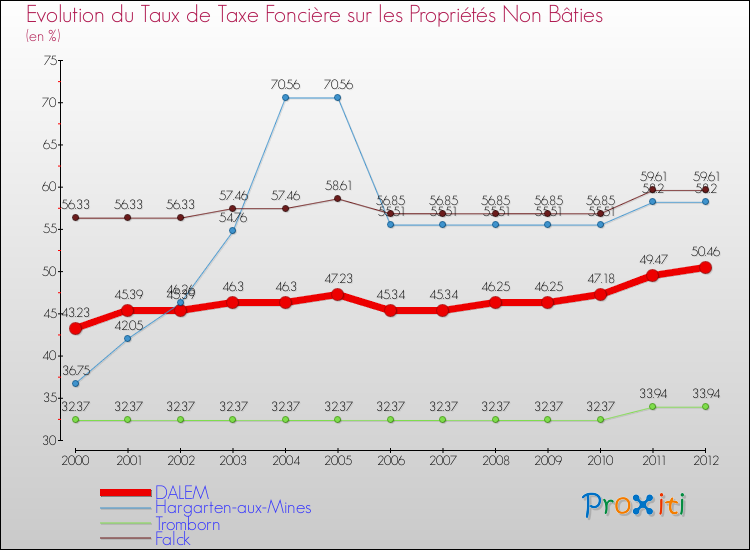 Evolution du taux de la taxe foncière sur les immeubles et terrains non batis pour DALEM et les communes proches de 2000 à 2012 Comparaison des taux de la taxe foncière sur les immeubles et terrains non batis pour DALEM et les communes voisines de 2000 à 2012