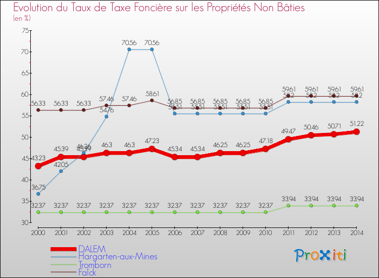 Evolution du taux de la taxe foncière sur les immeubles et terrains non batis pour DALEM et les communes proches de 2000 à 2014 Comparaison des taux de la taxe foncière sur les immeubles et terrains non batis pour DALEM et les communes voisines de 2000 à 2014
