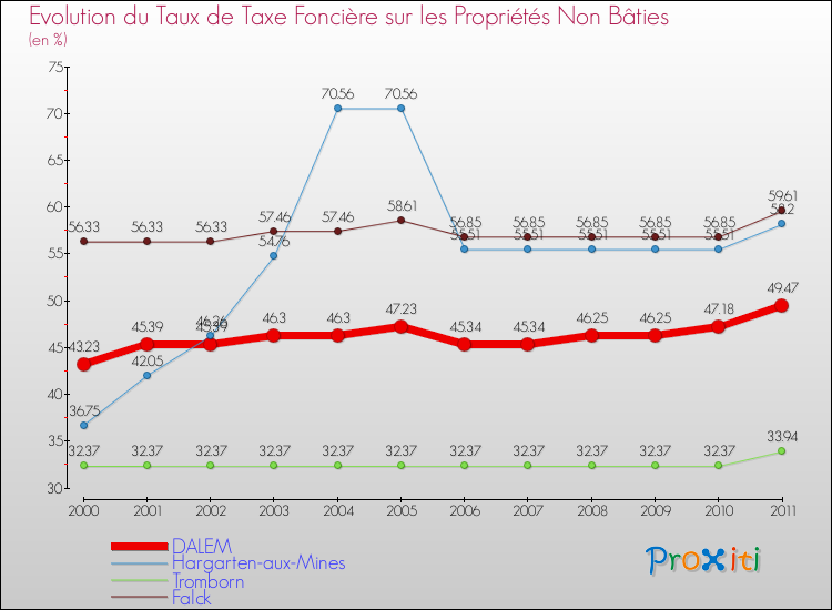 Evolution du taux de la taxe foncière sur les immeubles et terrains non batis pour DALEM et les communes proches Comparaison des taux de la taxe foncière sur les immeubles et terrains non batis pour DALEM et les communes voisines