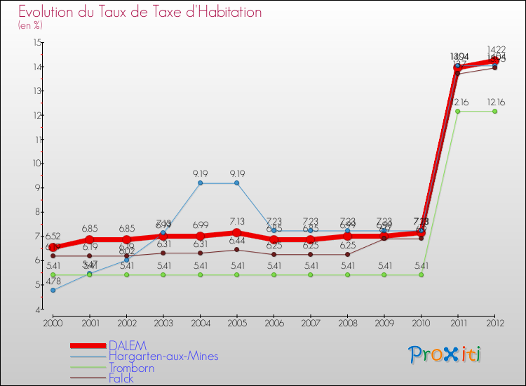 Evolution du taux de la taxe d'habitation pour DALEM et les communes proches Comparaison des taux de la taxe d'habitation pour DALEM et les communes voisines