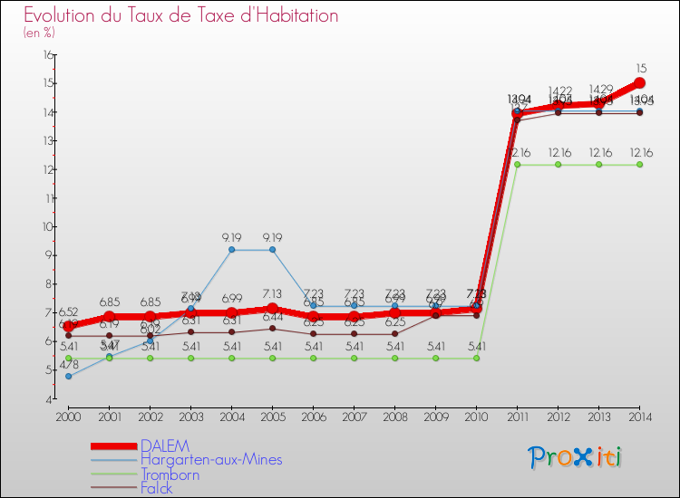Evolution du taux de la taxe d'habitation pour DALEM et les communes proches de 2000 à 2014 Comparaison des taux de la taxe d'habitation pour DALEM et les communes voisines de 2000 à 2014