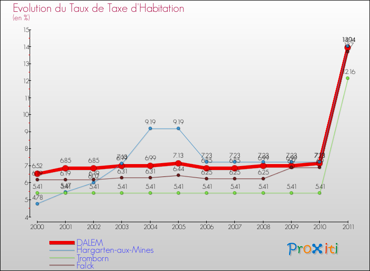 Evolution du taux de la taxe d'habitation pour DALEM et les communes proches Comparaison des taux de la taxe d'habitation pour DALEM et les communes voisines